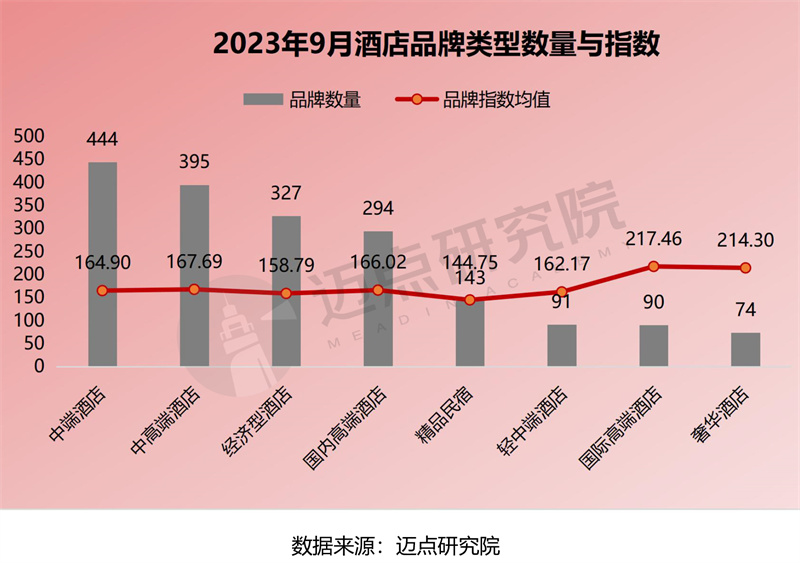 mbi指数酒店及数量.jpg